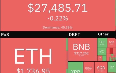 کاهش ۴۲ درصدی معاملات رمزارزها