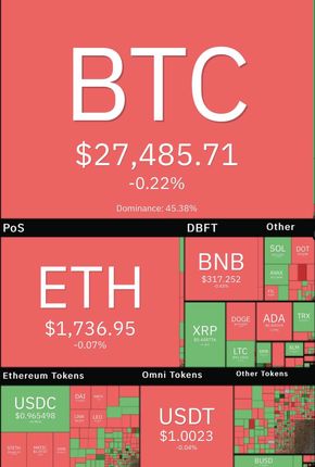 کاهش ۴۲ درصدی معاملات رمزارزها