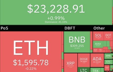 بیت کوین کمی رشد کرد