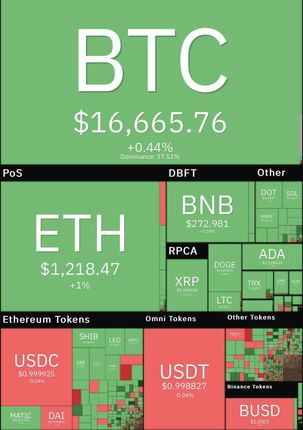 رشد جزئی رمزارزها در بازار جهانی