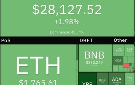 رشد دوباره بیت کوین و سایر رمزارزها