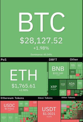 رشد دوباره بیت کوین و سایر رمزارزها