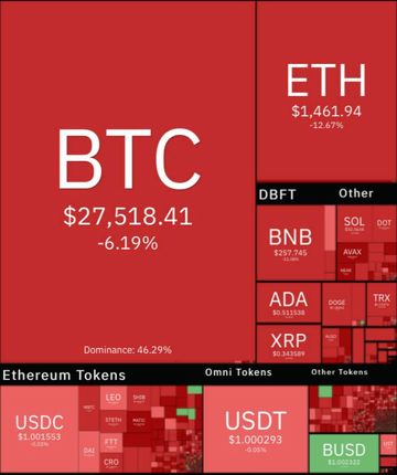 افت شدید رمزارزها / بیت کوین به ۲۷ هزار سقوط کرد