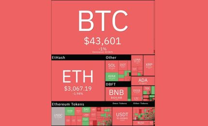 بازار رمزارزهای دیجیتال دوباره قرمز شد