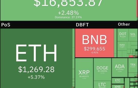 بیت کوین در آستانه صعود به کانال ۱۷ هزار دلار