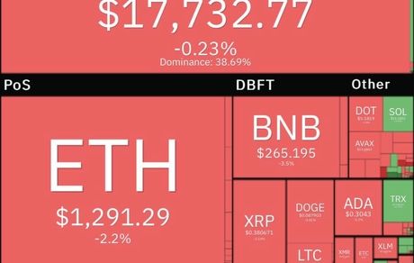 بازار جهانی رمزارزها در وضعیت قرمز