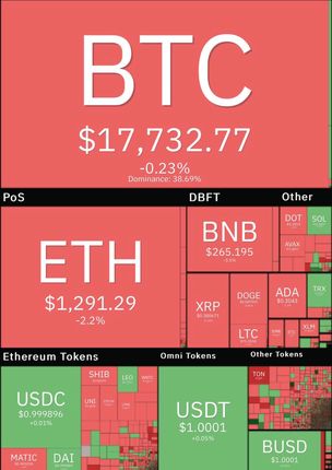 بازار جهانی رمزارزها در وضعیت قرمز