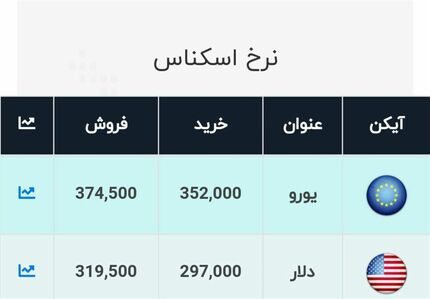قیمت دلار و قیمت یورو در صرافی‌ها امروز ۹۹/۰۷/۲۷
