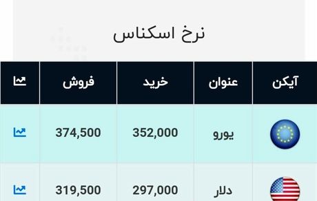 قیمت دلار و قیمت یورو در صرافی‌ها امروز ۹۹/۰۷/۲۷