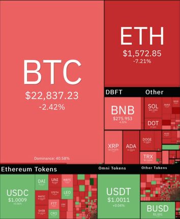رمزارزها دوباره در مسیر افت