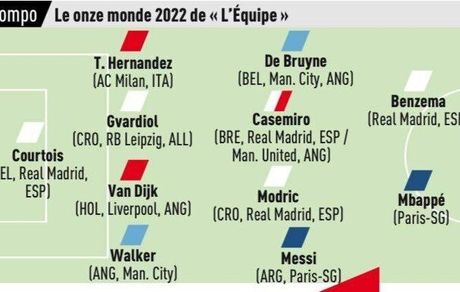 اکیپ، تیم منتخب سال ۲۰۲۲ را اعلام کرد / مسی و ام‌باپه هم هستند