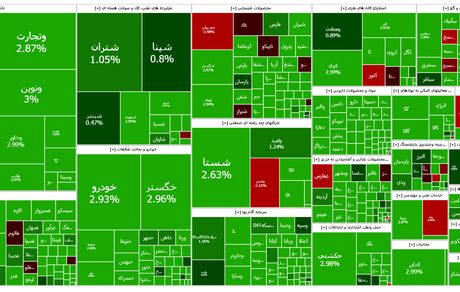 بورس همچنان در حال اوج گیری