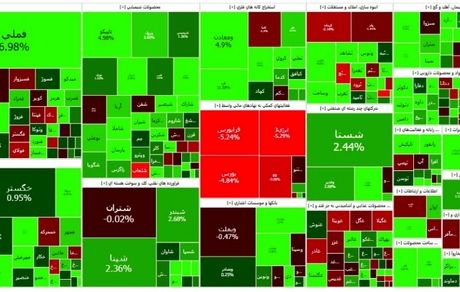 بورس همچنان صعود می‌کند