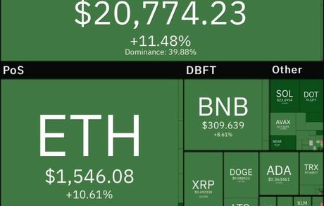 روز سبز بازار جهانی رمزارزها / بیت کوین به ۲۱ هزار دلار نزدیک شد