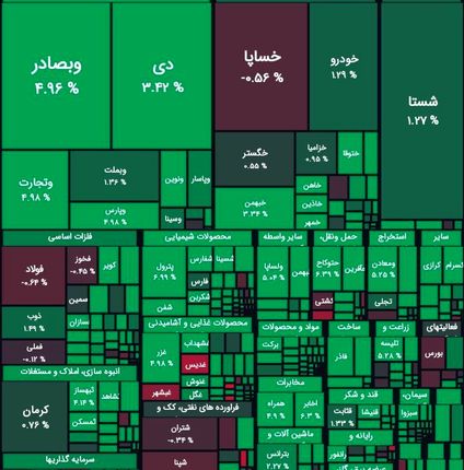 بورس باز هم اوج گرف