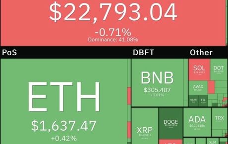 بیت کوین به ۲۳ هزار دلار نرسید