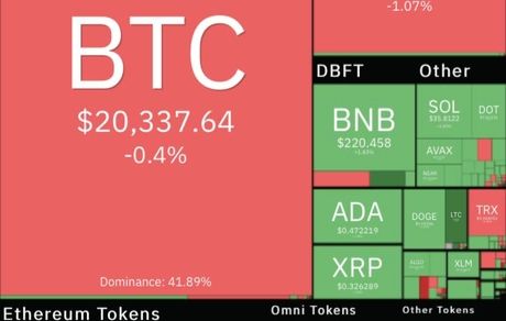 رمزارزها همچنان در حال افت