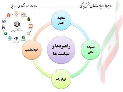 ممنوعیت بانک‌ها برای سرمایه‌گذاری در بازارهای ارز، طلا، سکه، املاک و مستغلات 