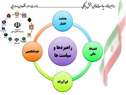 ممنوعیت بانک‌ها برای سرمایه‌گذاری در بازارهای ارز، طلا، سکه، املاک و مستغلات 