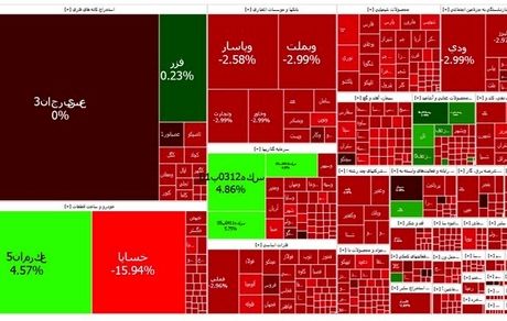 بورس همچنان در وضعیت قرمز