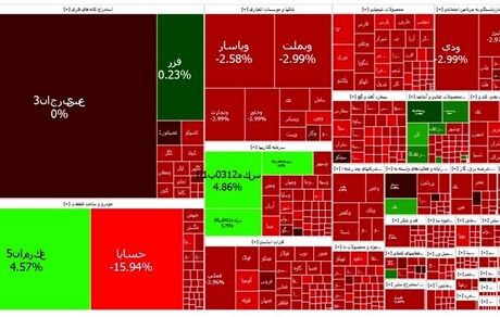 بورس همچنان در وضعیت قرمز