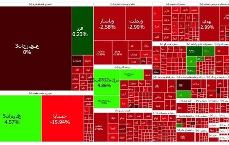 بورس همچنان در وضعیت قرمز