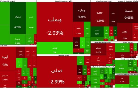 بورس در آستانه از دست دادن کانال ۵ میلیون واحد