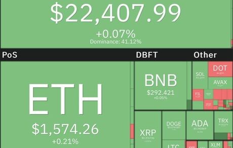 رشد اندک بورس در کانال ۲۲ هزار دلاری