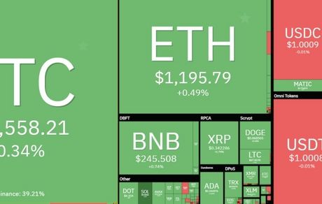 بیت کوین رشد کرد ولی در کانال ۱۶ هزار دلار ماند