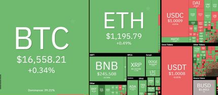 بیت کوین رشد کرد ولی در کانال ۱۶ هزار دلار ماند