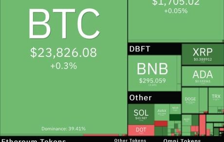 رشد محسوس بیت کوین