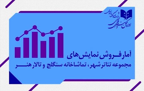 اعلام آمار فروش نمایش‌های‌ مجموعه تئاترشهر، تالار هنر و تماشاخانه سنگلج