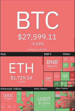 افت اندک بیت کوین