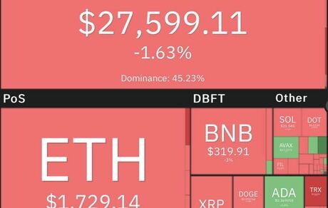 افت اندک بیت کوین