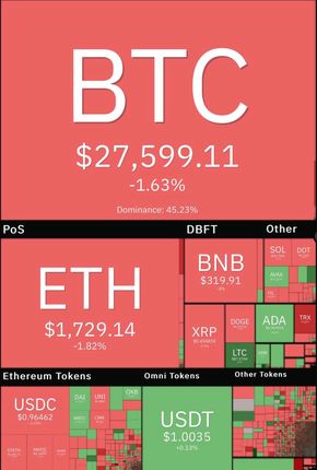 افت اندک بیت کوین