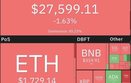 افت اندک بیت کوین
