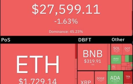 افت اندک بیت کوین