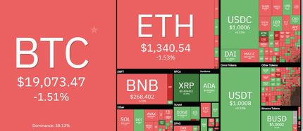 سقوط سنگین بیت کوین یک روز بعد از صعودی شدن