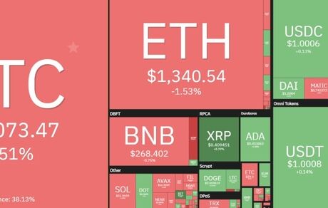 سقوط سنگین بیت کوین یک روز بعد از صعودی شدن