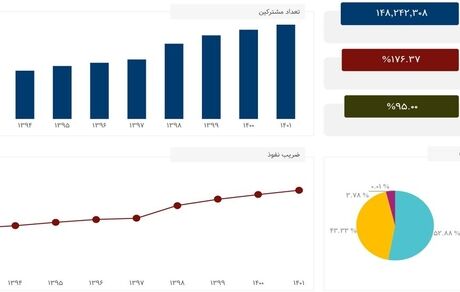 افزایش مشترکان موبایل در کشور به بیش از ۱۴۸ میلیون نفر