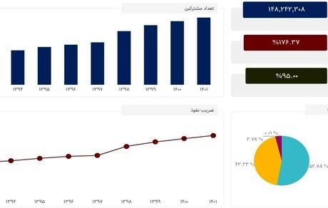 افزایش مشترکان موبایل در کشور به بیش از ۱۴۸ میلیون نفر