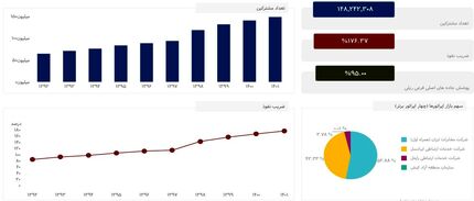 افزایش مشترکان موبایل در کشور به بیش از ۱۴۸ میلیون نفر