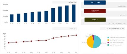 افزایش مشترکان موبایل در کشور به بیش از ۱۴۸ میلیون نفر