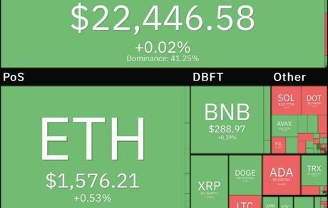 رشد محسوس بیت کوین در روز سبز و قرمز رمزارزها