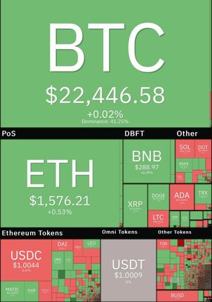 رشد محسوس بیت کوین در روز سبز و قرمز رمزارزها