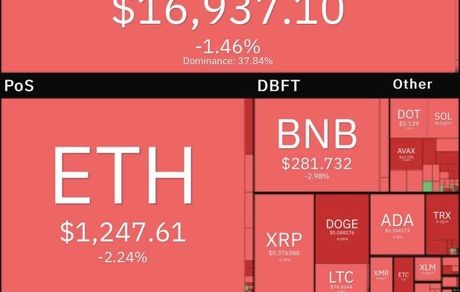 بیت کوین دوباره به کانال ۱۶ هزار دلار سقوط کرد