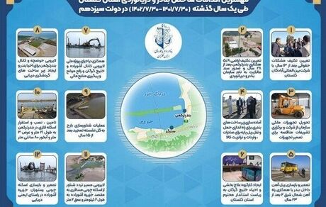 اینفوگرافی| اقدامات شاخص بنادر و دریانوردی استان گلستان