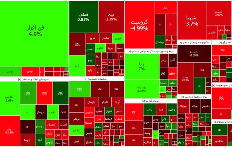 ریزش قابل توجه شاخص بورس در بیست و سومین روز اسفند