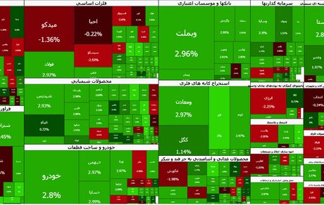 رشد سنگین شاخص بورس در آغاز هفته