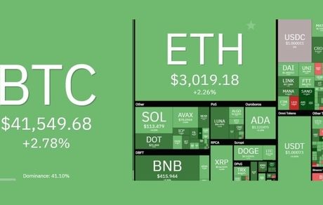 ادامه بازار سبزرنگ رمزارزهای دیجیتال